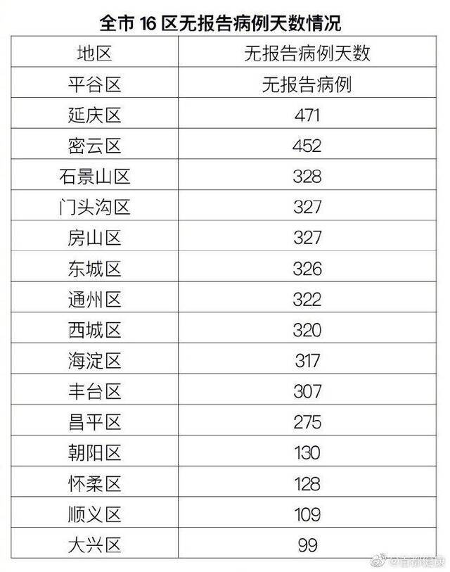 北京5月8日无新增新冠肺炎确诊病例