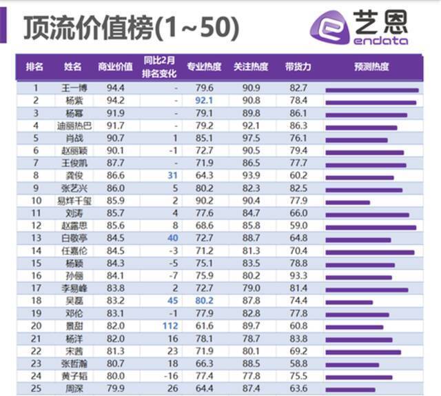 老艺术家，娱乐圈的打工人。/艺恩数据