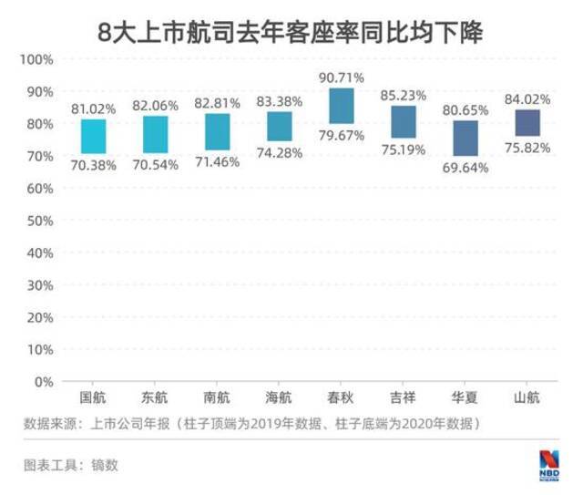 主流航司机场2020年年报图鉴：整体亏损超千亿 机场商业生意受重创