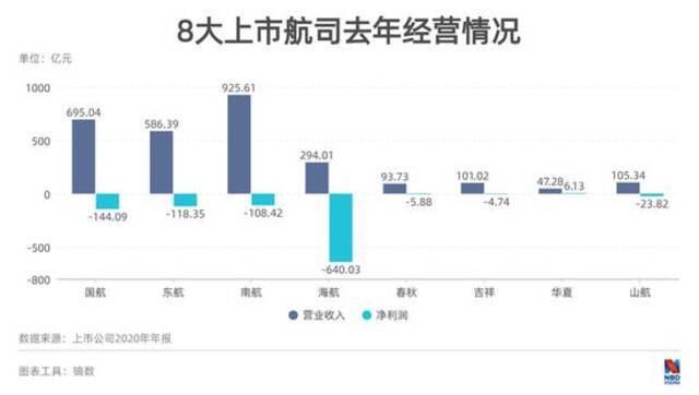 主流航司机场2020年年报图鉴：整体亏损超千亿 机场商业生意受重创