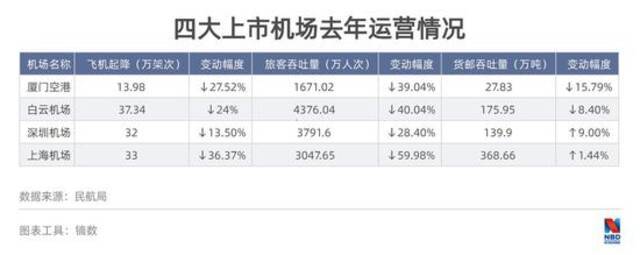 主流航司机场2020年年报图鉴：整体亏损超千亿 机场商业生意受重创