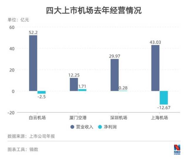 主流航司机场2020年年报图鉴：整体亏损超千亿 机场商业生意受重创