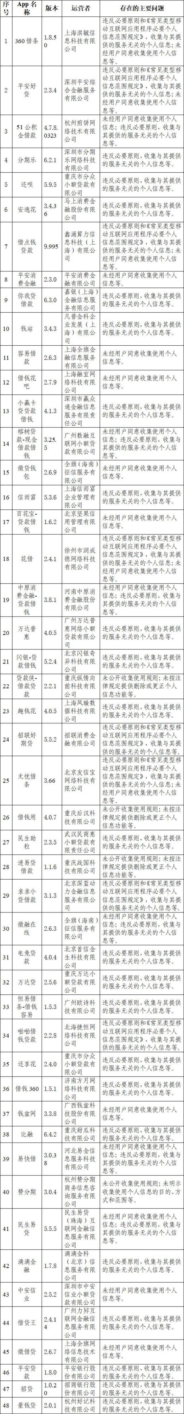 腾讯手机管家等84款App违法违规收集使用个人信息被通报