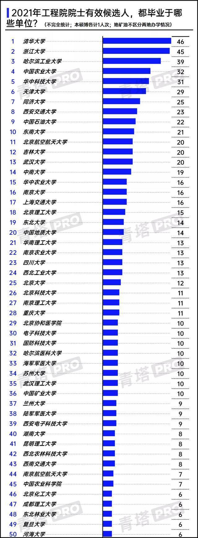 2021年中国工程院院士有效候选人，东北大学校友14人次入围！