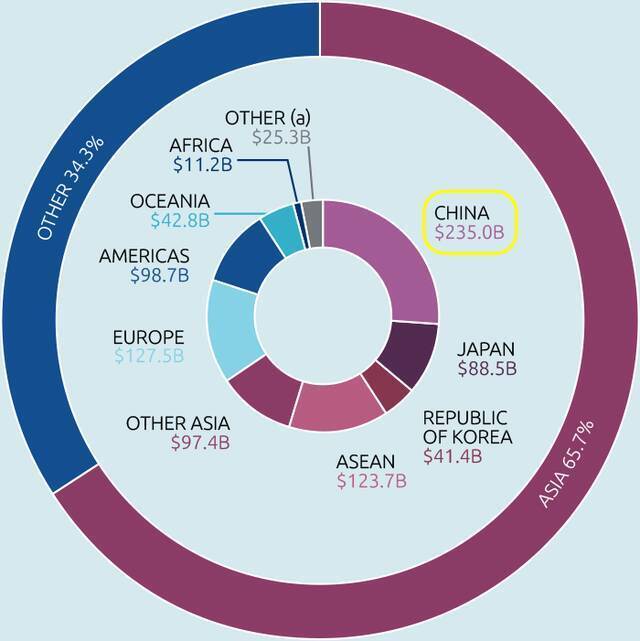 ▲18-19年澳大利亚的贸易数据现在，澳大利亚正在亲手将这一切扼杀。