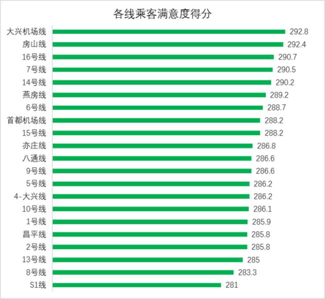 各线乘客满意度得分。图源：北京市基础设施投资有限公司官网