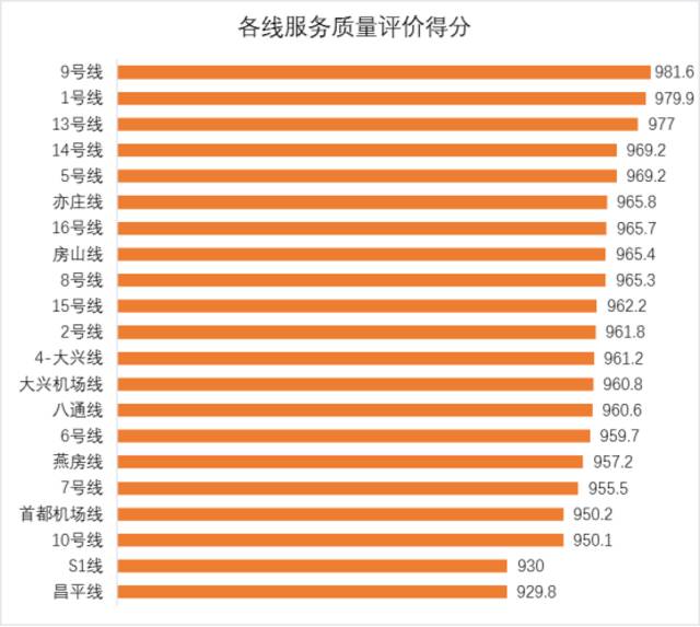 各线服务质量评价得分。图源：北京市基础设施投资有限公司官网