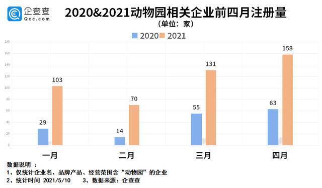 金钱豹出逃背后：前4月我国动物园相关企业注册量同比增187%