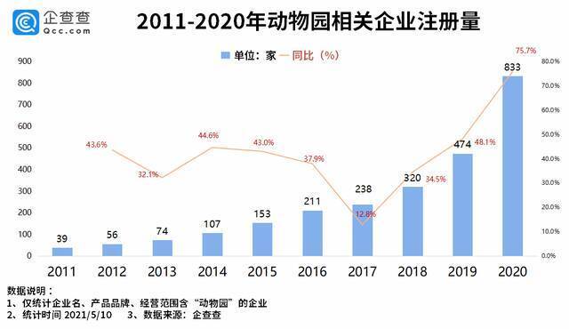 金钱豹出逃背后：前4月我国动物园相关企业注册量同比增187%