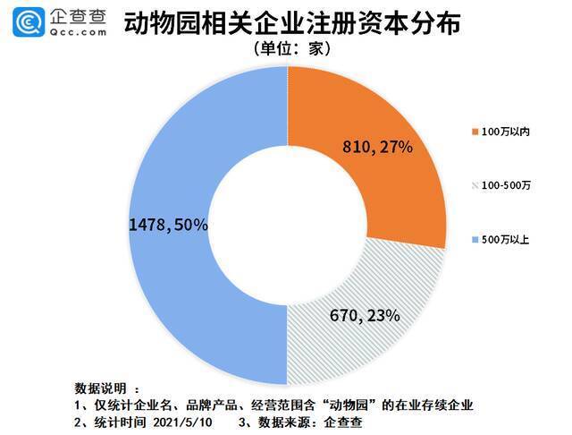 金钱豹出逃背后：前4月我国动物园相关企业注册量同比增187%