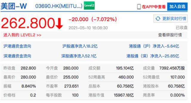 港股美团收盘跌超7% 连跌9个交易日