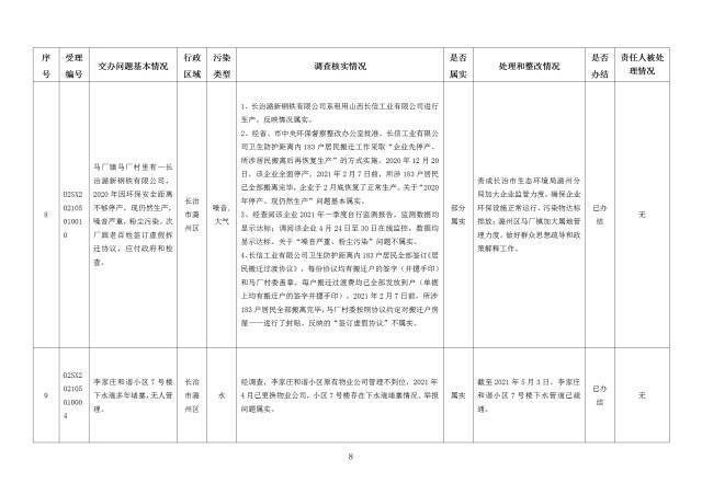 中央第一生态环境保护督察组交办我省第二十四批群众举报问题边督边改情况