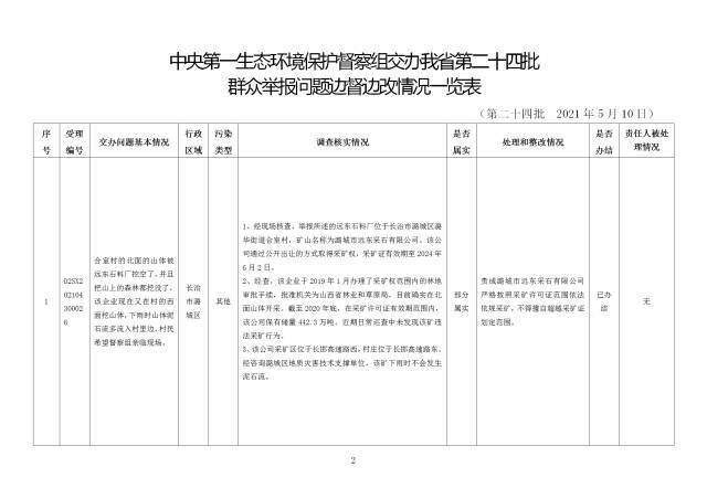 中央第一生态环境保护督察组交办我省第二十四批群众举报问题边督边改情况