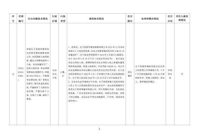 中央第一生态环境保护督察组交办我省第二十四批群众举报问题边督边改情况