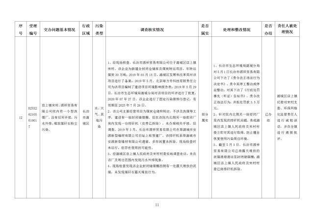 中央第一生态环境保护督察组交办我省第二十四批群众举报问题边督边改情况