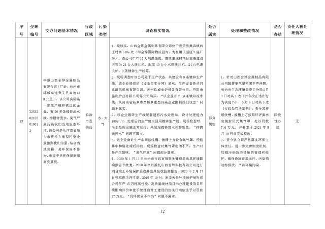 中央第一生态环境保护督察组交办我省第二十四批群众举报问题边督边改情况