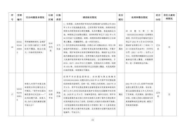 中央第一生态环境保护督察组交办我省第二十四批群众举报问题边督边改情况