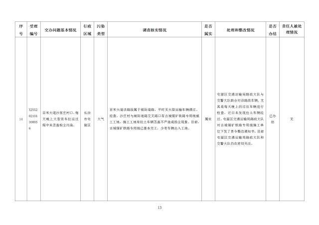 中央第一生态环境保护督察组交办我省第二十四批群众举报问题边督边改情况