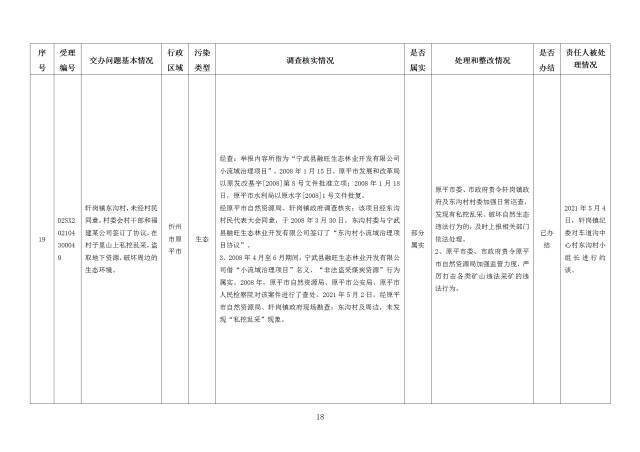 中央第一生态环境保护督察组交办我省第二十四批群众举报问题边督边改情况