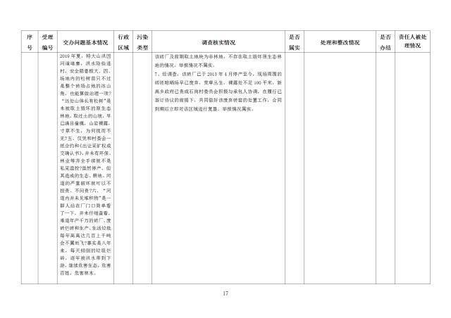 中央第一生态环境保护督察组交办我省第二十四批群众举报问题边督边改情况