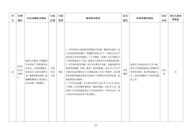 中央第一生态环境保护督察组交办我省第二十四批群众举报问题边督边改情况