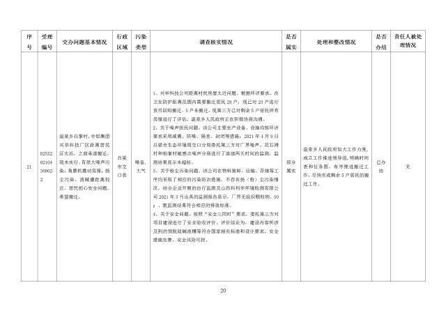 中央第一生态环境保护督察组交办我省第二十四批群众举报问题边督边改情况