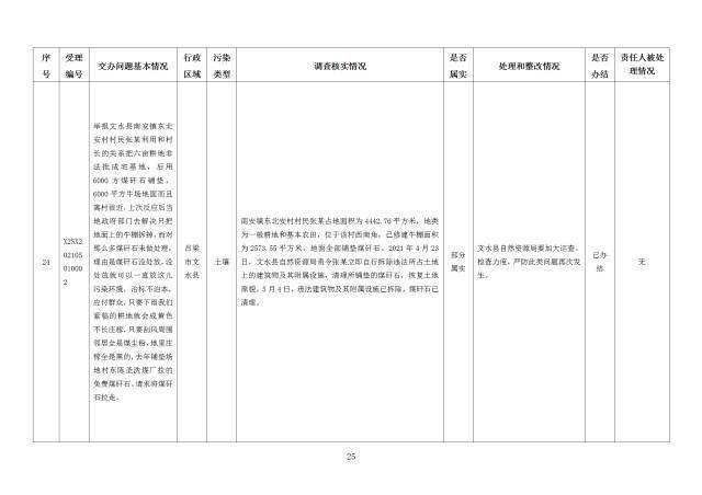 中央第一生态环境保护督察组交办我省第二十四批群众举报问题边督边改情况