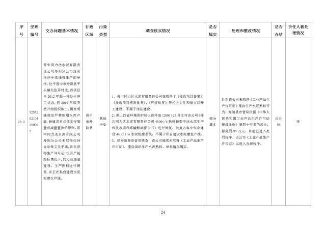 中央第一生态环境保护督察组交办我省第二十四批群众举报问题边督边改情况