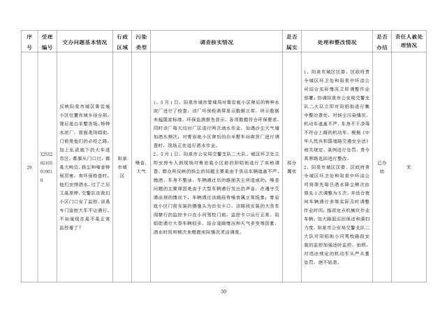 中央第一生态环境保护督察组交办我省第二十四批群众举报问题边督边改情况