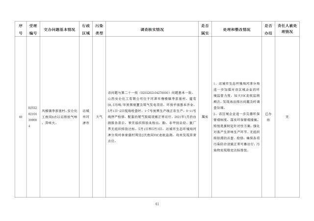 中央第一生态环境保护督察组交办我省第二十四批群众举报问题边督边改情况