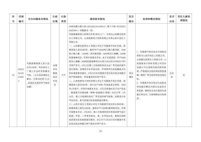 中央第一生态环境保护督察组交办我省第二十四批群众举报问题边督边改情况