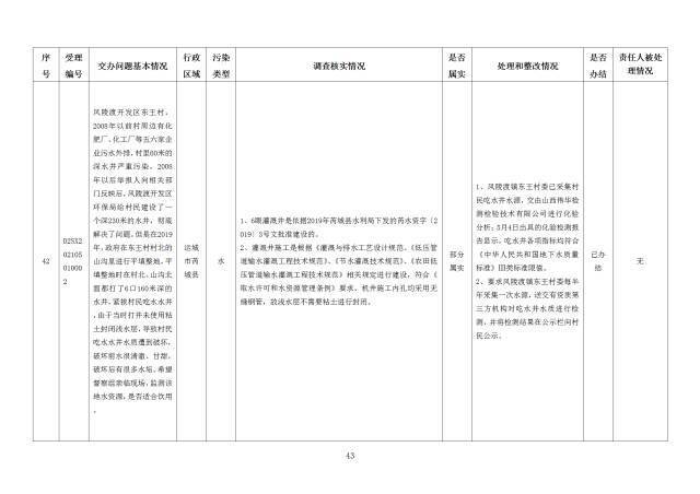 中央第一生态环境保护督察组交办我省第二十四批群众举报问题边督边改情况