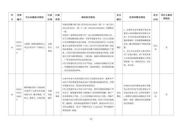 中央第一生态环境保护督察组交办我省第二十四批群众举报问题边督边改情况