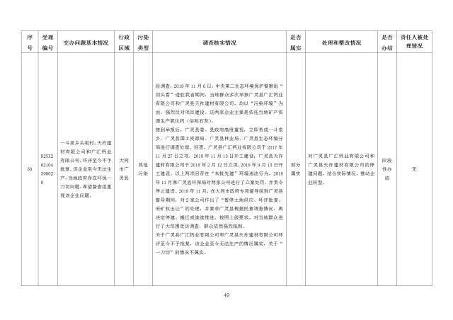 中央第一生态环境保护督察组交办我省第二十四批群众举报问题边督边改情况