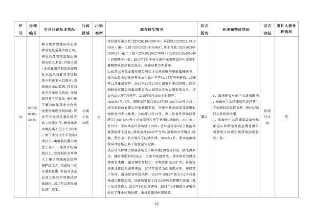 中央第一生态环境保护督察组交办我省第二十四批群众举报问题边督边改情况