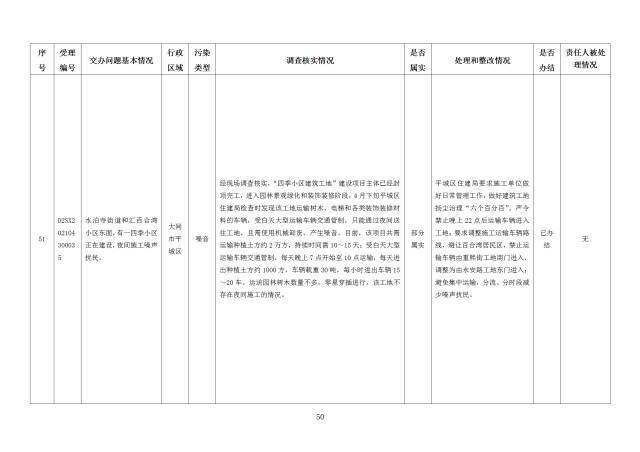 中央第一生态环境保护督察组交办我省第二十四批群众举报问题边督边改情况