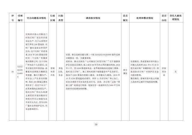 中央第一生态环境保护督察组交办我省第二十四批群众举报问题边督边改情况