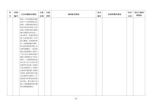 中央第一生态环境保护督察组交办我省第二十四批群众举报问题边督边改情况