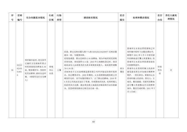 中央第一生态环境保护督察组交办我省第二十四批群众举报问题边督边改情况