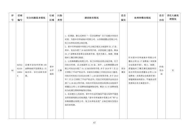 中央第一生态环境保护督察组交办我省第二十四批群众举报问题边督边改情况