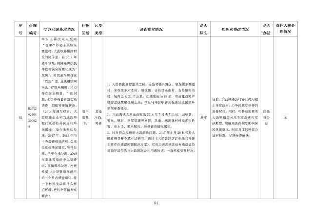 中央第一生态环境保护督察组交办我省第二十四批群众举报问题边督边改情况