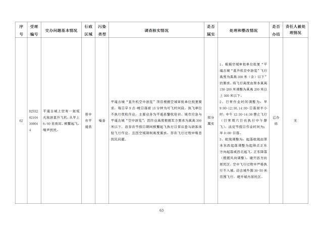 中央第一生态环境保护督察组交办我省第二十四批群众举报问题边督边改情况