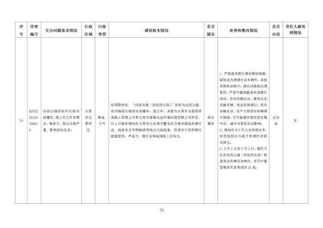 中央第一生态环境保护督察组交办我省第二十四批群众举报问题边督边改情况