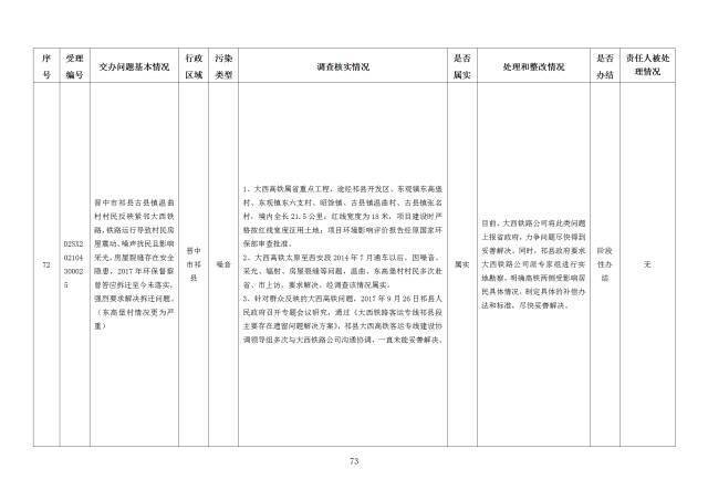 中央第一生态环境保护督察组交办我省第二十四批群众举报问题边督边改情况