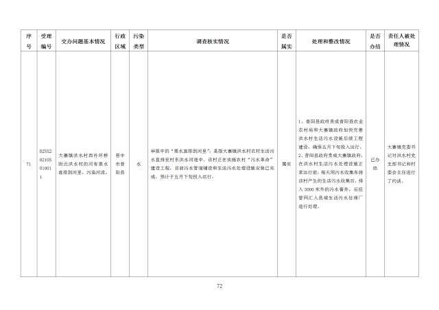 中央第一生态环境保护督察组交办我省第二十四批群众举报问题边督边改情况