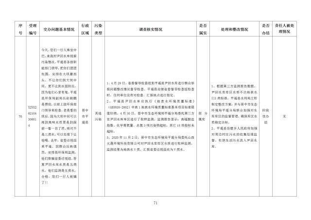 中央第一生态环境保护督察组交办我省第二十四批群众举报问题边督边改情况