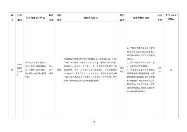 中央第一生态环境保护督察组交办我省第二十四批群众举报问题边督边改情况