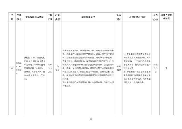 中央第一生态环境保护督察组交办我省第二十四批群众举报问题边督边改情况