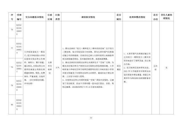 中央第一生态环境保护督察组交办我省第二十四批群众举报问题边督边改情况