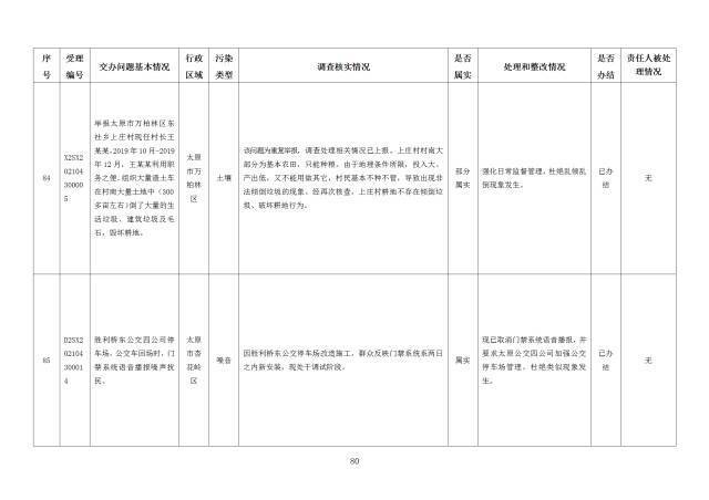 中央第一生态环境保护督察组交办我省第二十四批群众举报问题边督边改情况